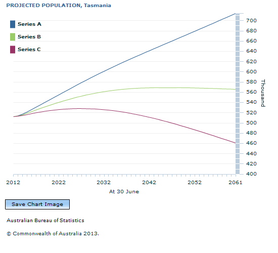Graph Image for PROJECTED POPULATION, Tasmania